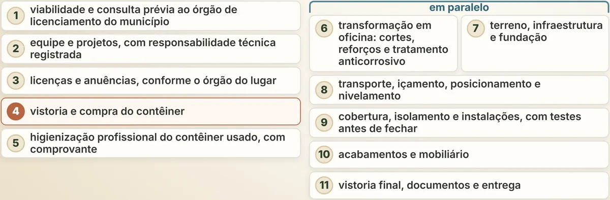 As onze etapas da obra em linha, da consulta ao órgão à entrega; repare nas etapas 6 e 7, que correm em paralelo