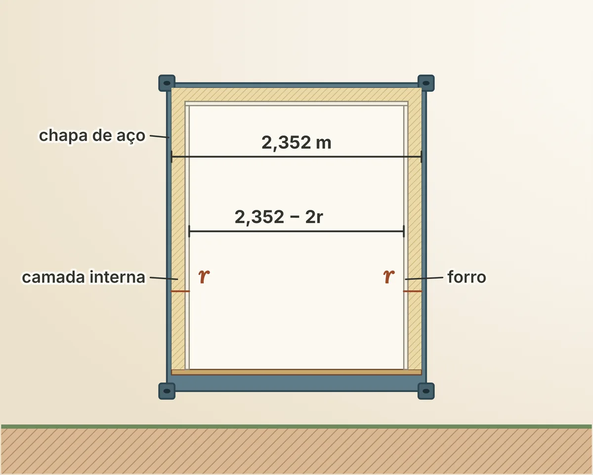 O contêiner em corte transversal: a camada r em cada lateral e a largura útil que sobra entre os dois forros
