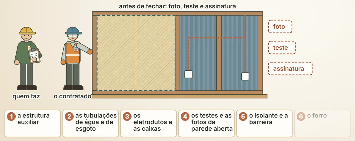 A parede aberta, com tubulações, eletrodutos e isolante na ordem dos ofícios; o contratado executa e o leitor confere a ficha antes de fechar