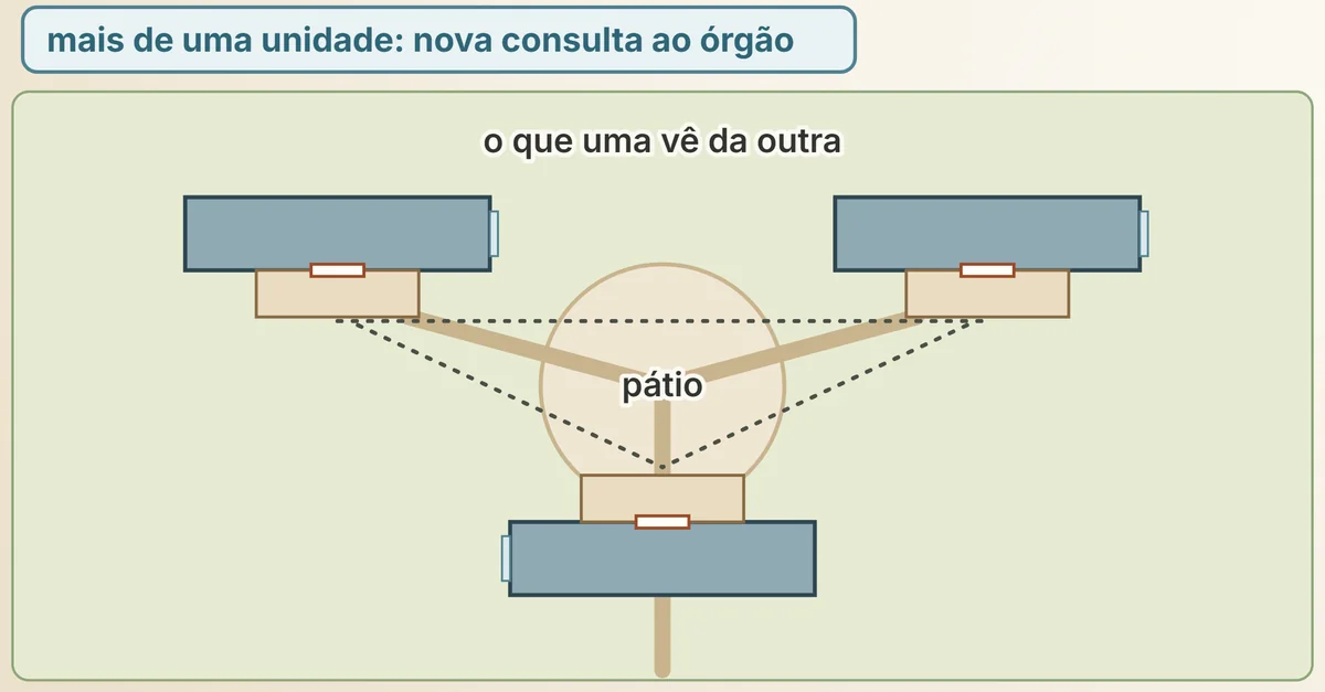 Unidades em torno de um pátio, em planta; as linhas de visão mostram o que se vê de uma porta para a outra