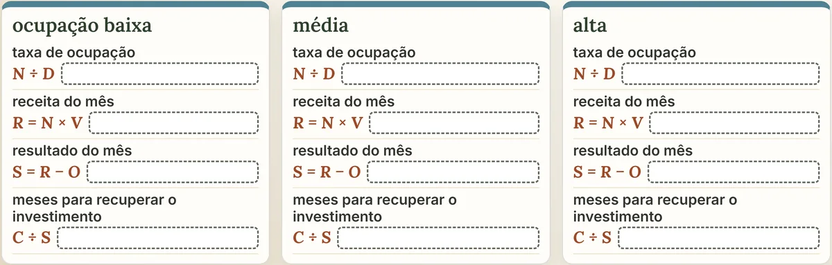 As quatro fórmulas dos indicadores, com as letras e os campos em branco, em três colunas de cenário