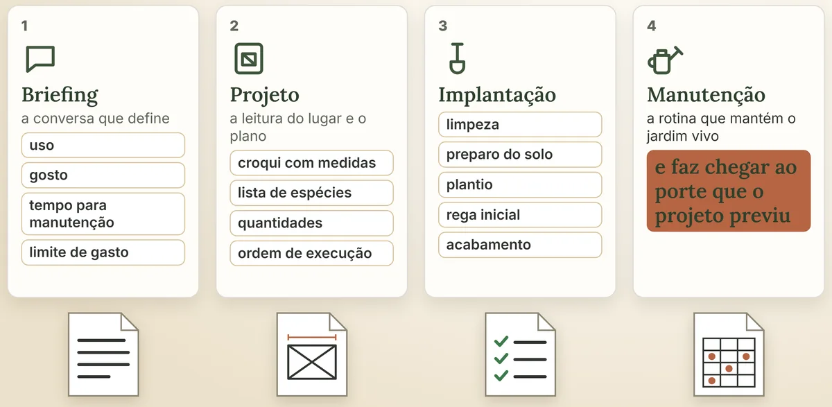 As quatro etapas de um serviço, em ordem, cada uma com o documento que produz: briefing, projeto, implantação e manutenção