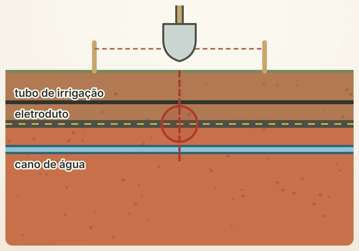 Corte do solo sob o canteiro marcado: tubo de irrigação, eletroduto e cano de água passam na linha onde a pá ia entrar