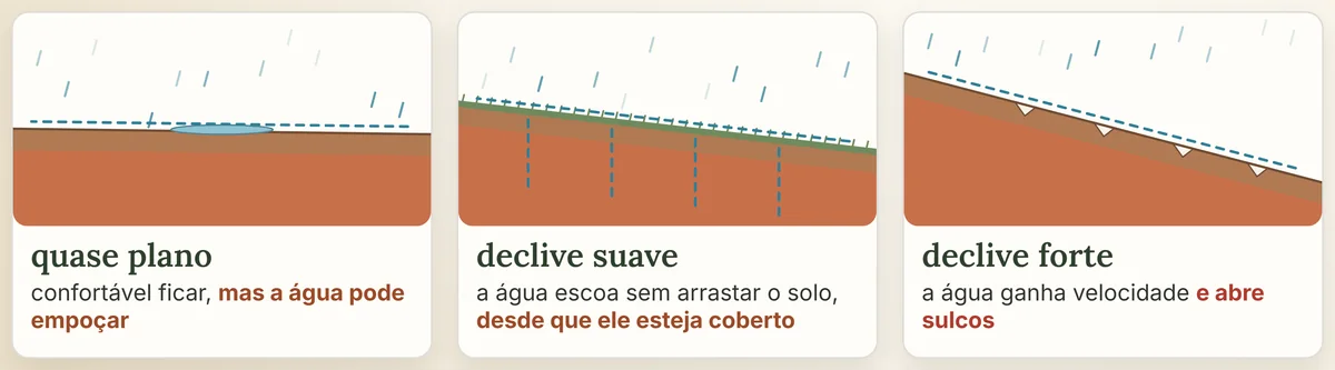 Três terrenos em corte sob a chuva: no quase plano a água empoça; no suave, escoa sobre solo coberto; no forte, abre sulcos