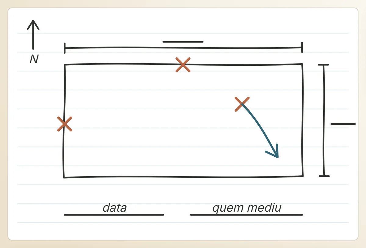 O croqui feito no local: contorno ocupando a folha, cada medida ao lado da sua linha, o norte, a data e quem mediu