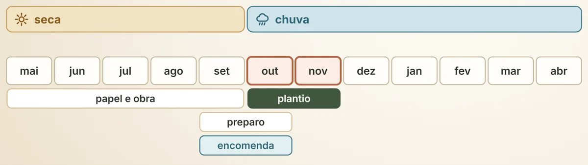 O cronograma de trás para a frente: o plantio em outubro e novembro e, antes dele, o papel, a obra, o preparo e a encomenda