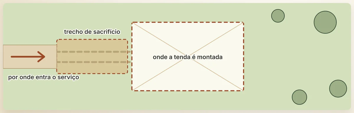 O gramado de eventos com três decisões do projeto: por onde entra o serviço, onde a tenda é montada e o trecho de sacrifício