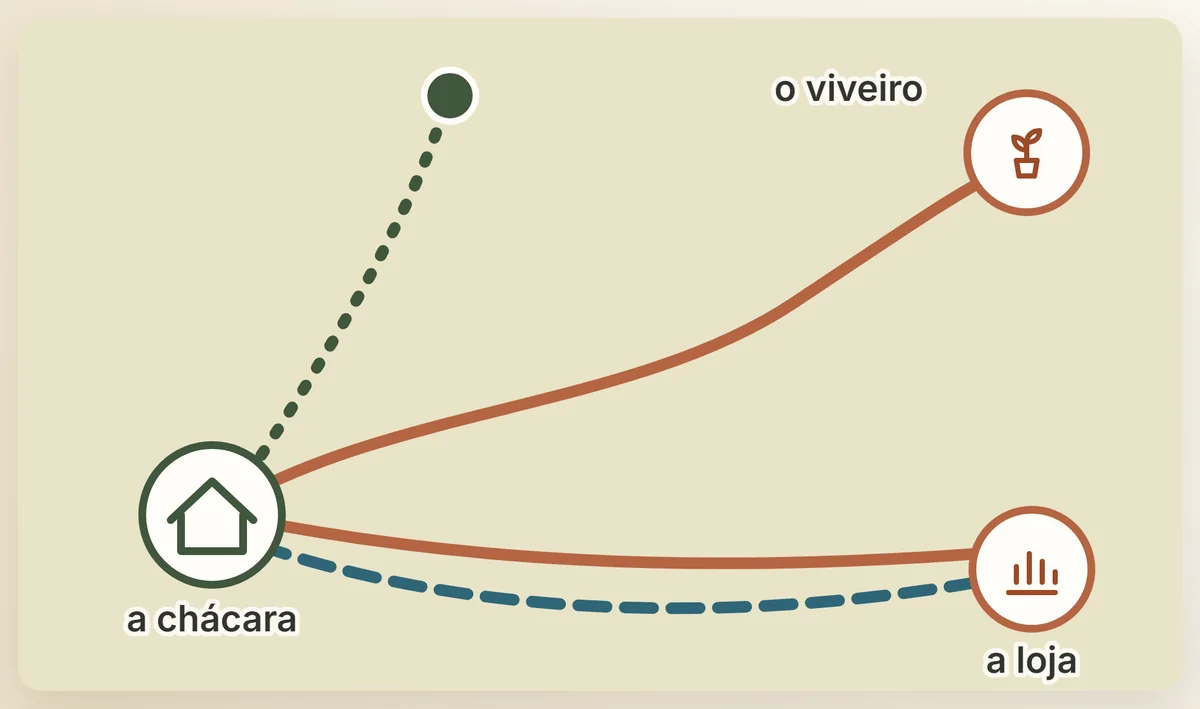A estrada no orçamento: os trajetos entre a chácara, o viveiro e a loja, que entram como viagens de compra, frete e viagens de serviço
