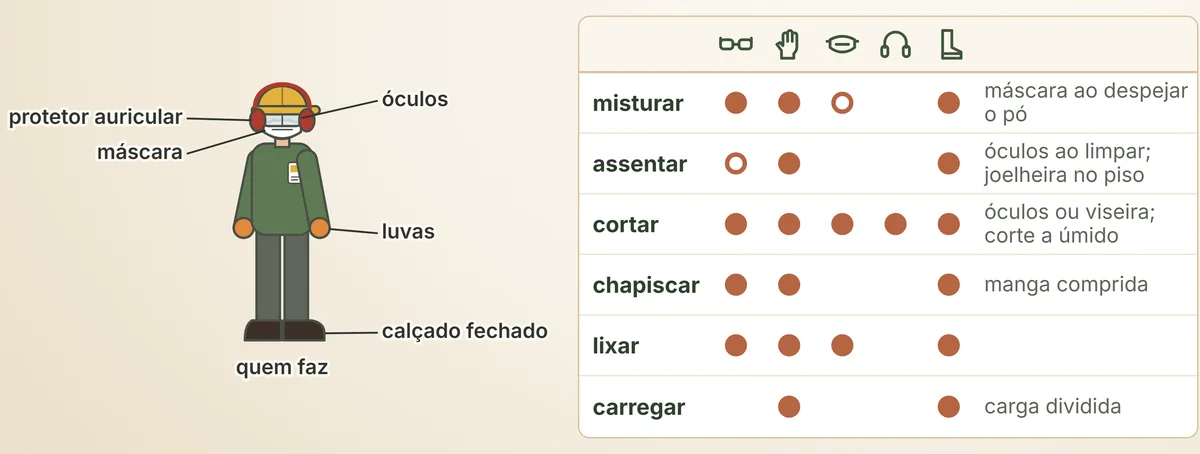 Quem faz com o conjunto de proteção: óculos, luvas, máscara, protetor auricular e calçado fechado, conforme a tarefa da tabela