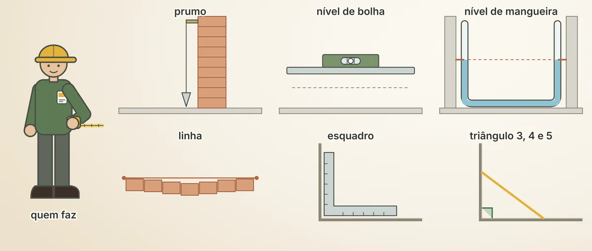 Os instrumentos de conferência em uso: prumo, nível de bolha, nível de mangueira, linha, esquadro e o triângulo de lados 3, 4 e 5