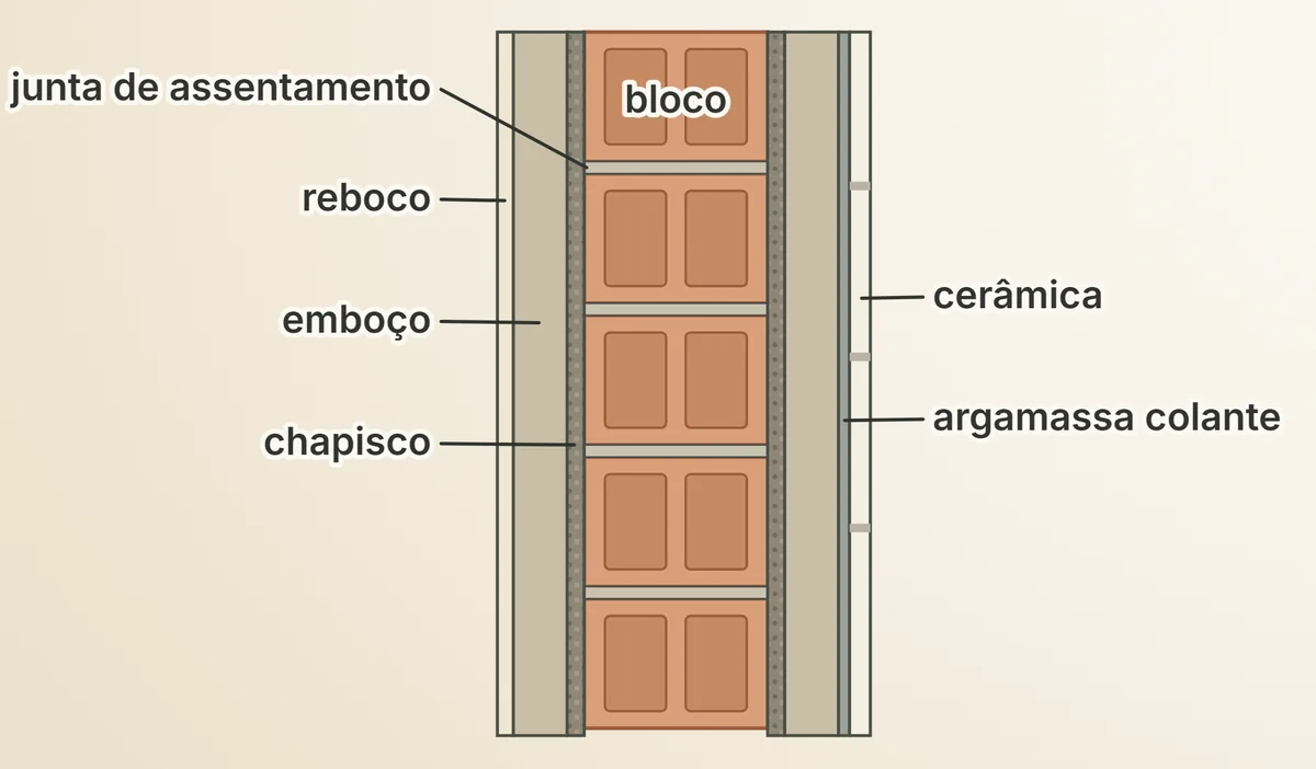 A parede em corte, camada por camada: bloco, junta de assentamento, chapisco, emboço e reboco