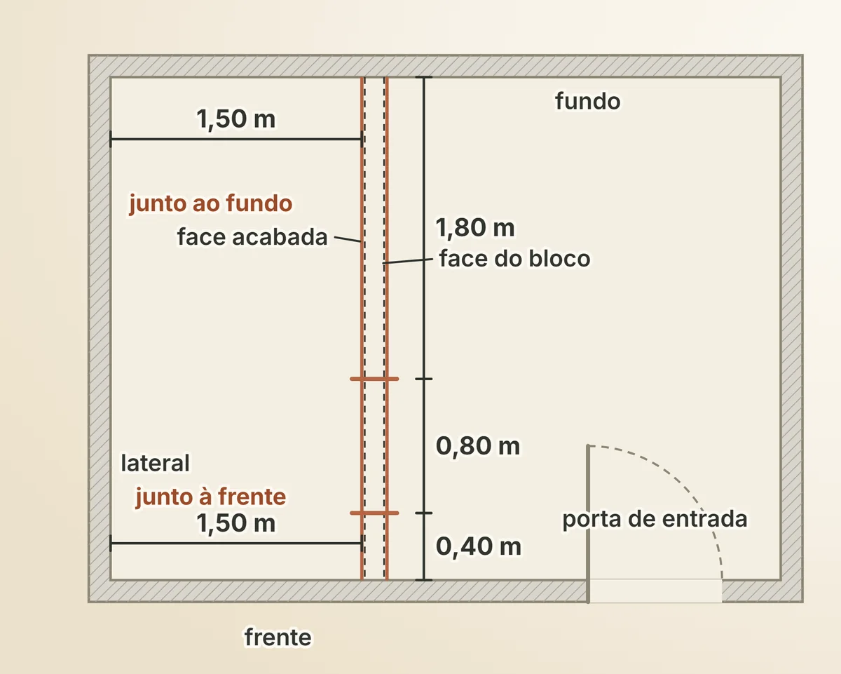 A marcação em planta: a linha a 1,50 m da lateral, medida até a face acabada e conferida na frente e no fundo