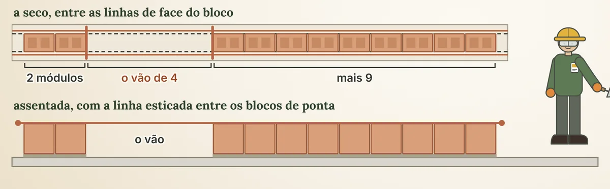 A primeira fiada a seco, com dois blocos, o vão e nove blocos sobre a linha, e depois assentada por quem faz