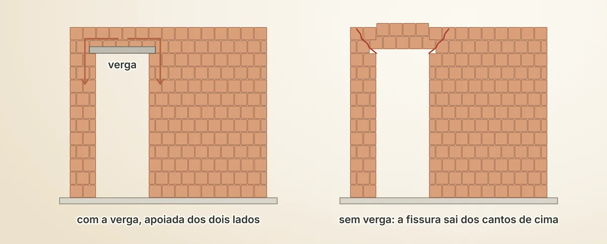 O vão com a verga apoiada dos dois lados e, ao lado, o mesmo vão sem verga, com a fissura saindo dos cantos