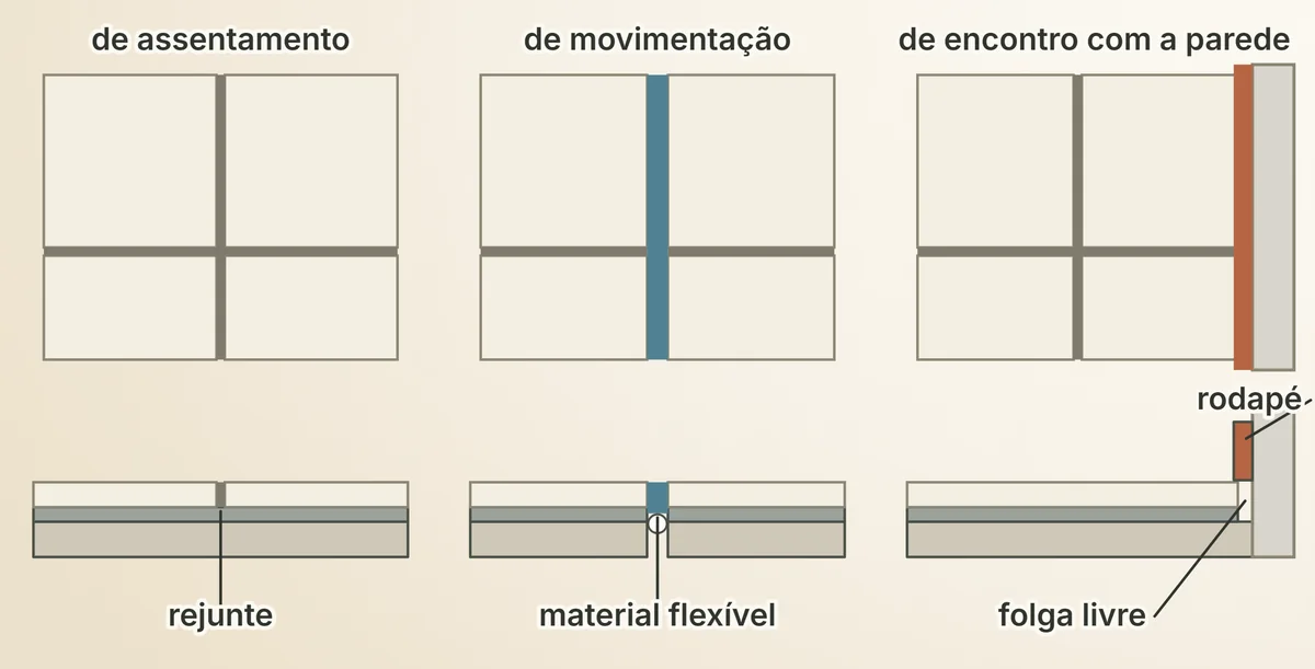 As três juntas do piso: a de assentamento com rejunte, a de movimentação com material flexível e a de encontro, escondida pelo rodapé