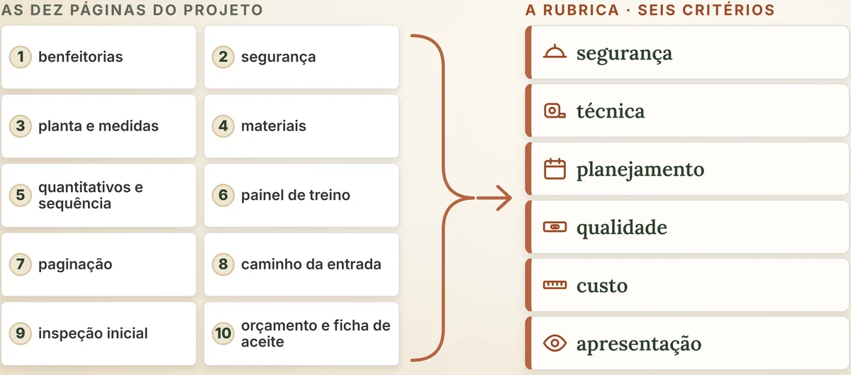 A rubrica aplicada ao projeto: as dez páginas de um lado e os seis critérios do outro