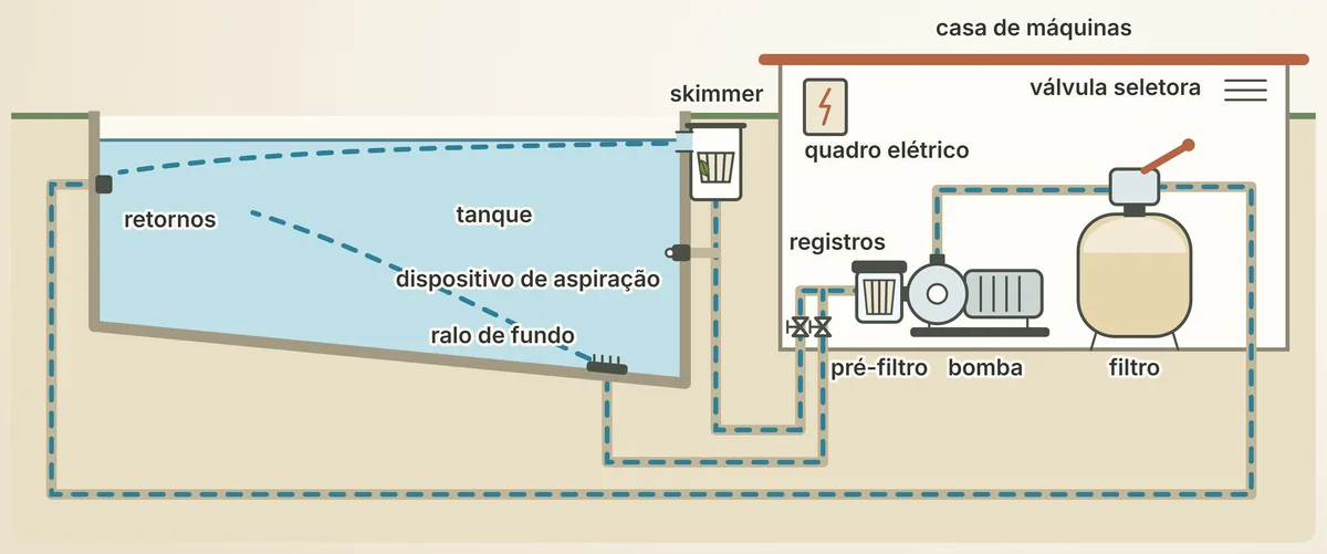 O caminho da água: sai do tanque pelo skimmer e pelo ralo de fundo, passa pela bomba e pelo filtro e volta pelos retornos.