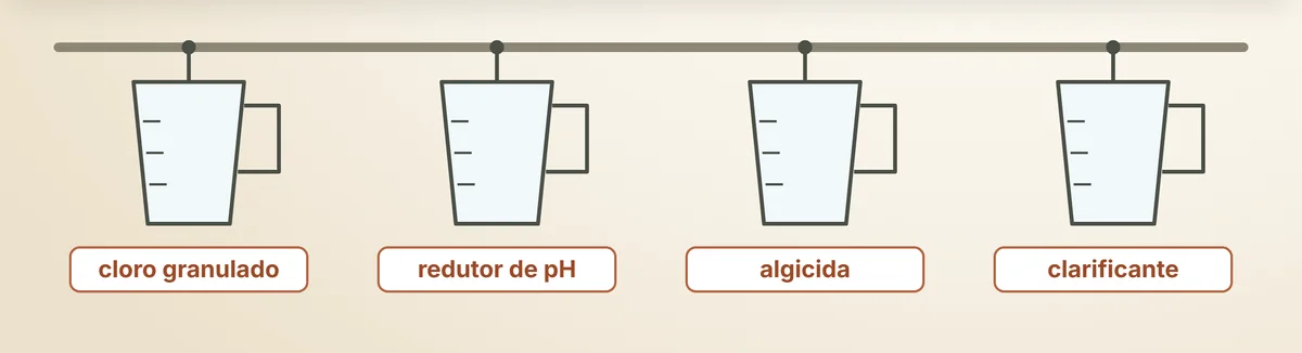 Uma medida para cada produto, identificada com o nome dele.