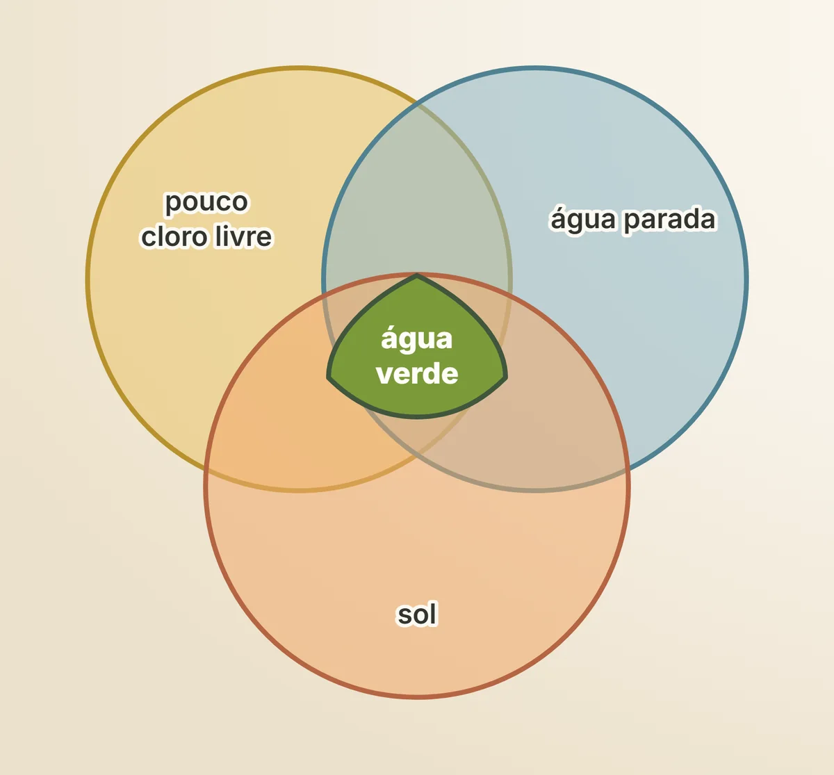 As três condições da alga: pouco cloro livre, água parada e sol. Onde as três se encontram, a água fica verde.