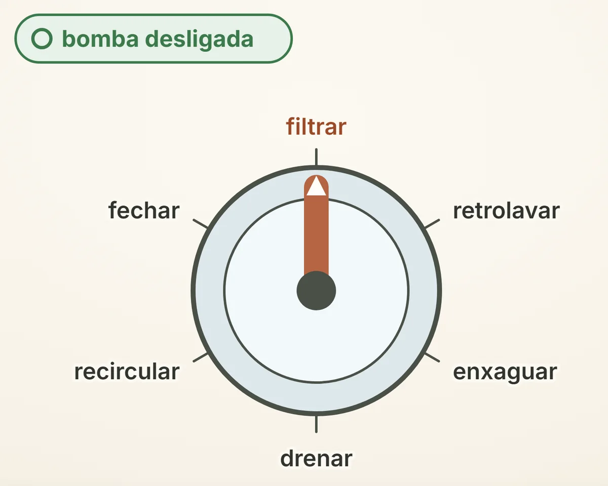 A válvula seletora vista de cima, com as seis posições; a alavanca só muda de lugar com a bomba desligada.