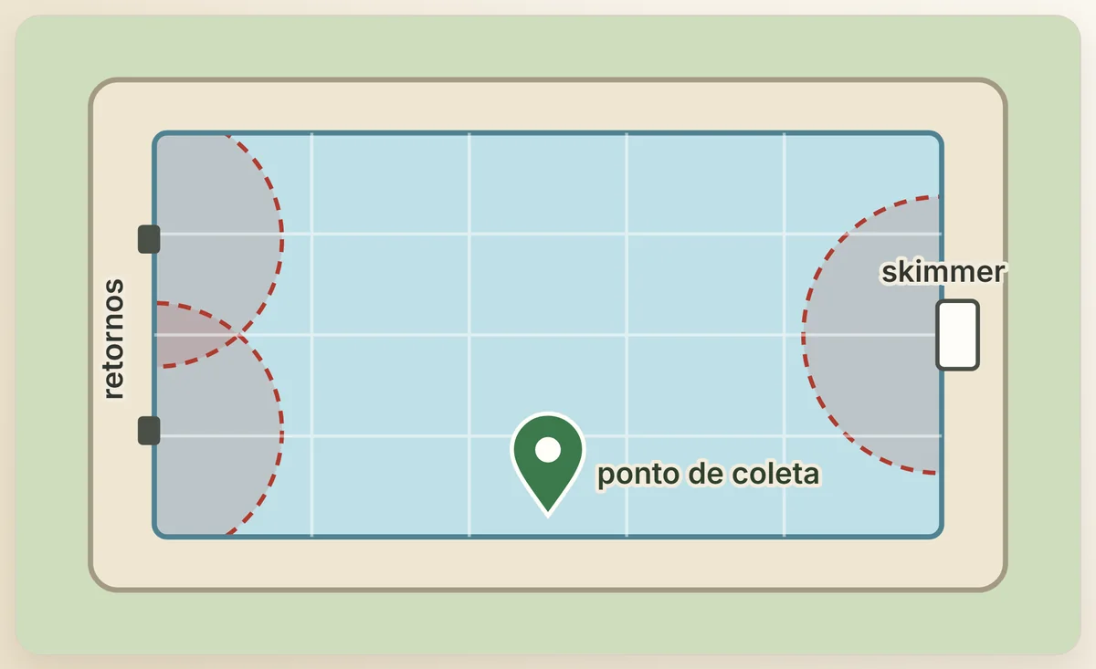 O ponto de coleta fica longe dos retornos e do skimmer, que aparecem marcados como zonas a evitar.