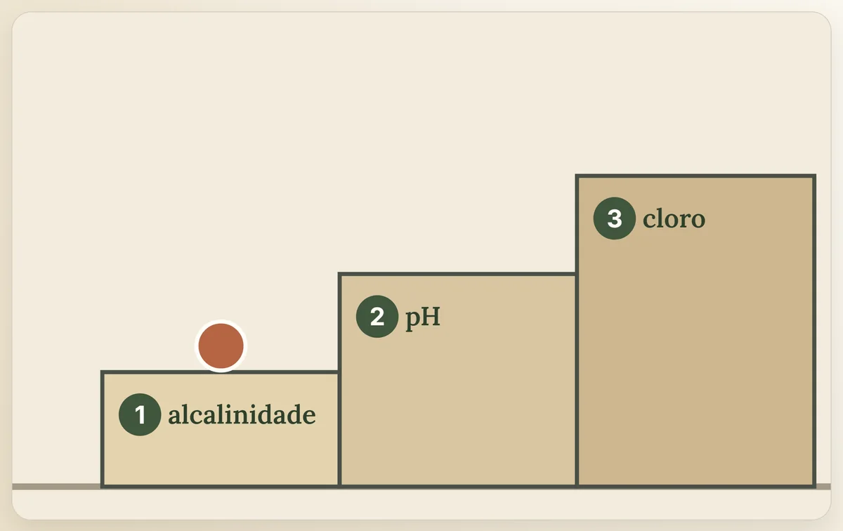 A ordem de correção, degrau por degrau: alcalinidade, depois pH, depois cloro.
