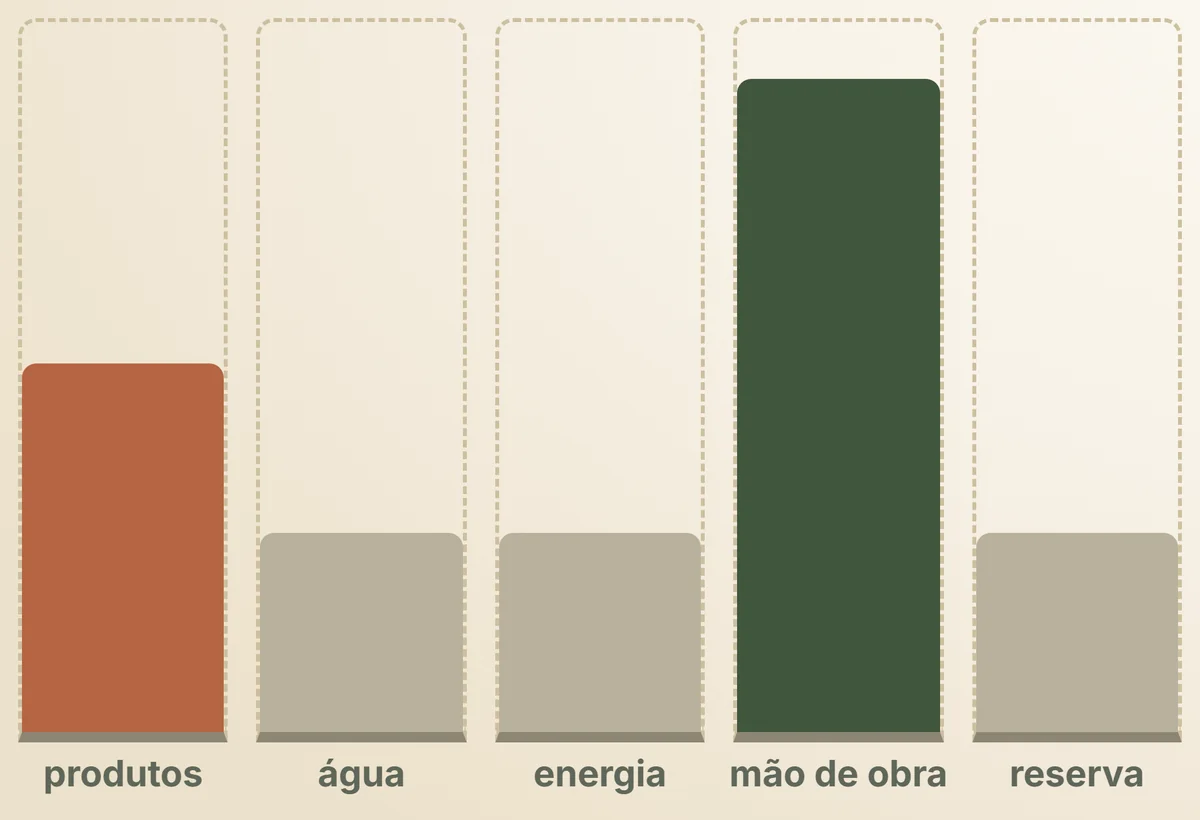 As cinco parcelas do custo mensal, sem valores: a mão de obra costuma ser a maior, e a de produtos é a que mais varia.